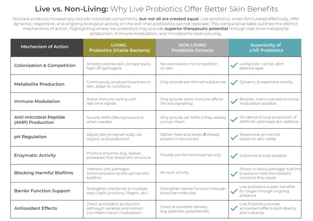 A comparison table showing differences between live probiotics and non-living postbiotic extracts for skin health, including mechanisms like colonization, metabolism, and barrier support. Live probiotics show superiority in most categories.