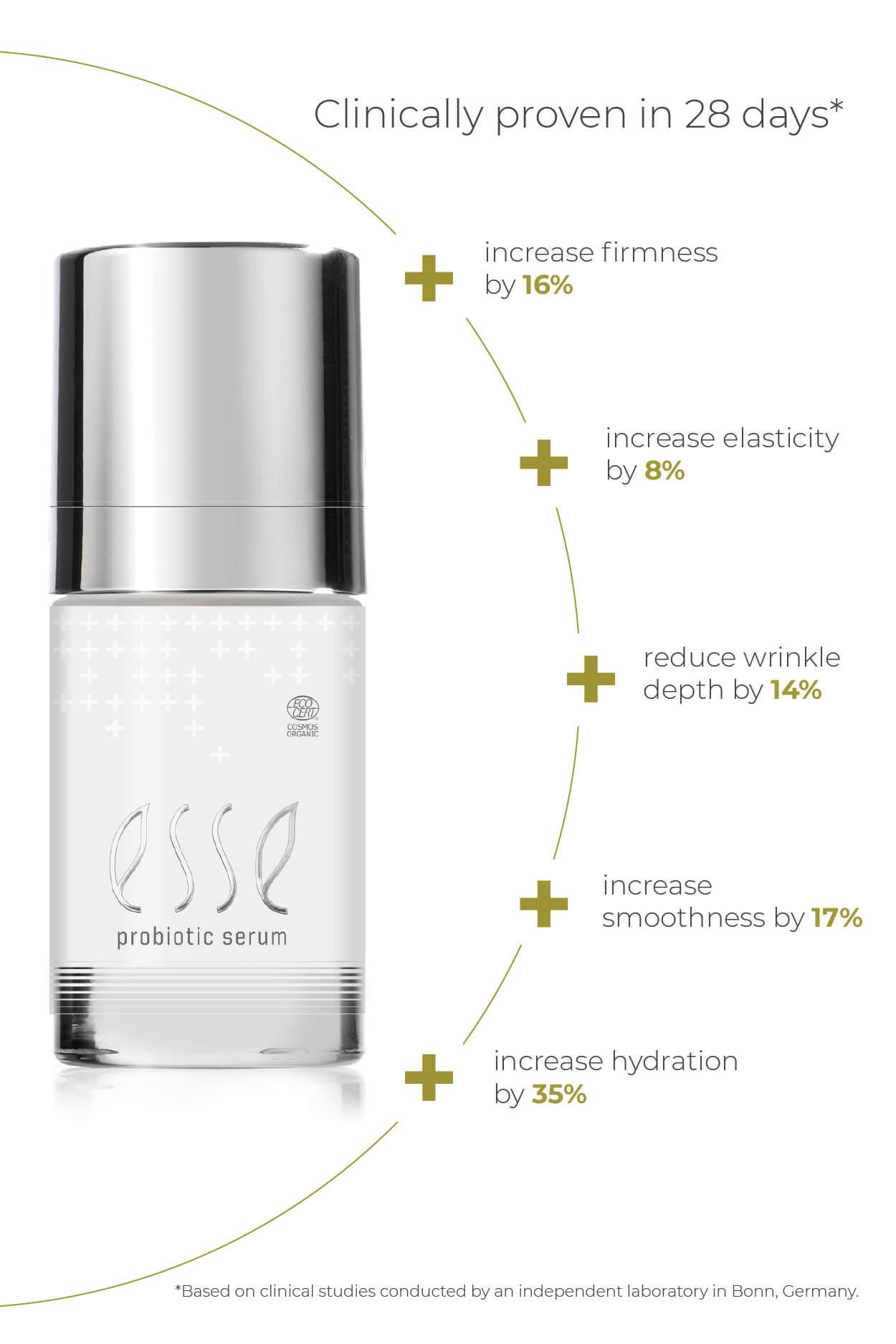Esse Probiotic Serum is displayed next to text showing clinical results after 28 days: skin firmness +16%, elasticity +8%, wrinkle depth -14%, smoothness +17%, hydration +35%. A disclaimer about the clinical study appears below.